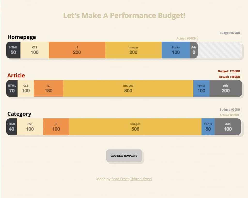 Web Performance Budgets are more than mere thresholds