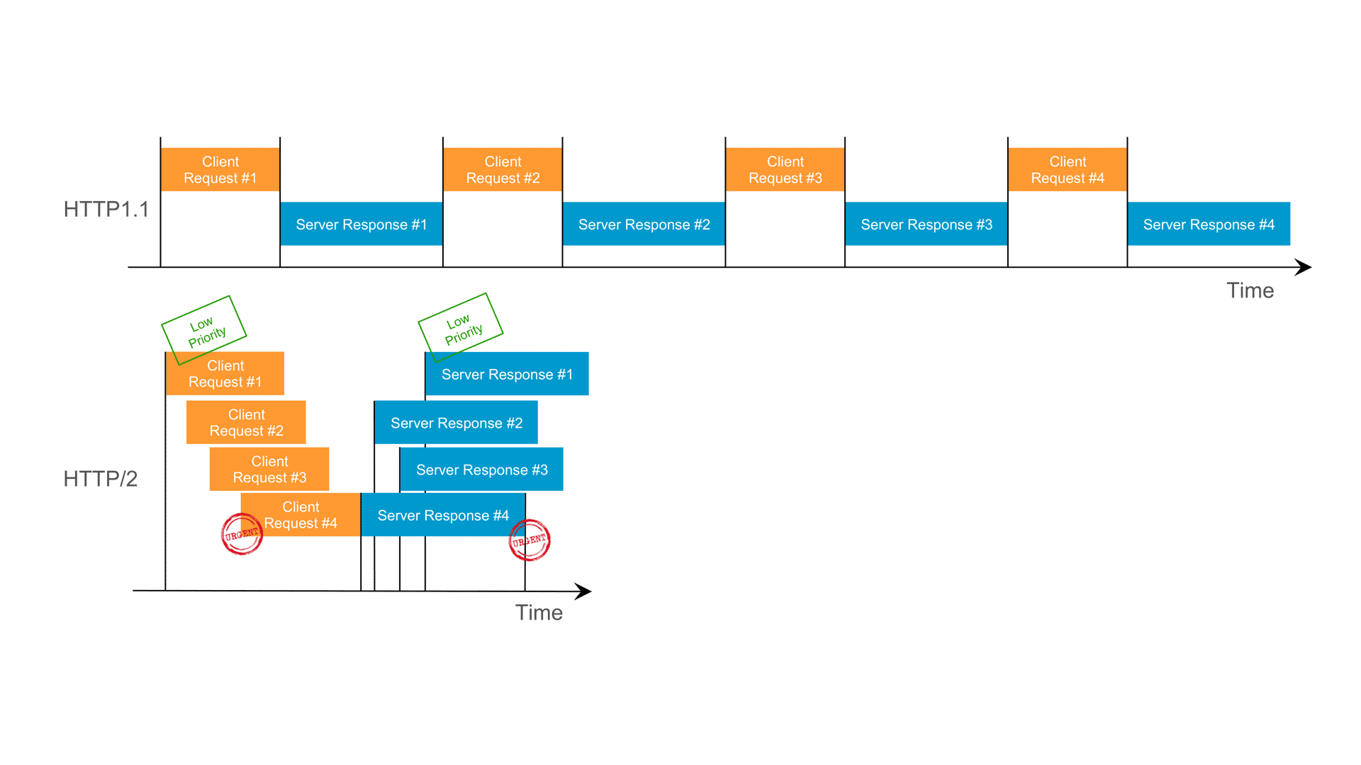 HTTP2 Multiplexing Diagram