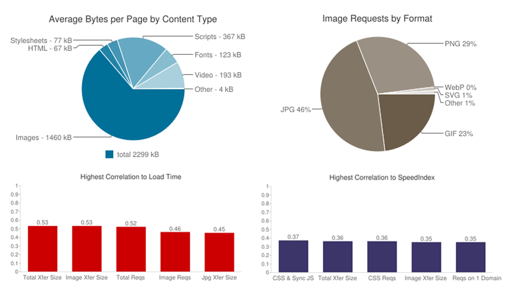 HTTP Archive Statistics